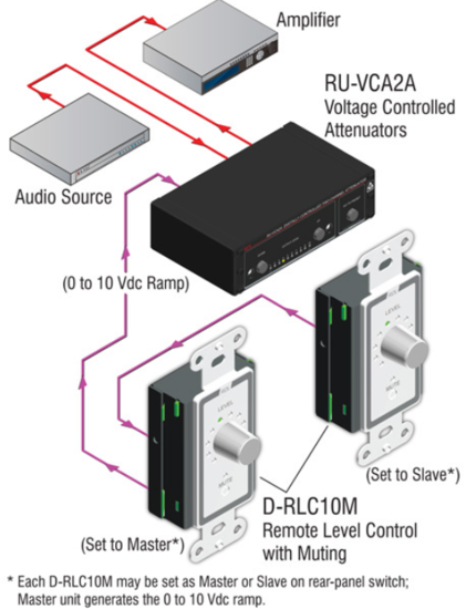 Plaque de contrôle de niveau avec fonction mute - RDL D-RLC10M