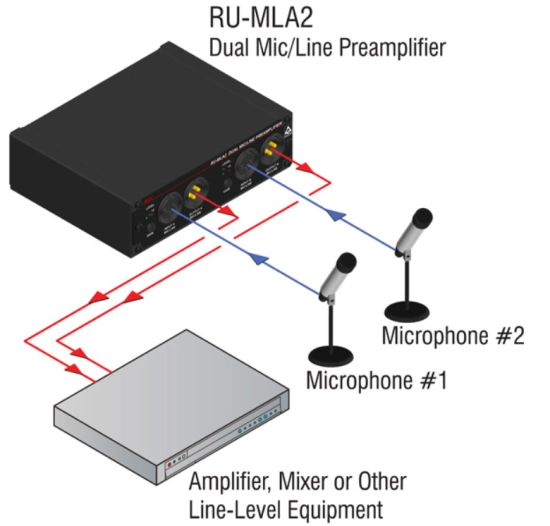 Préamplificateur double Micro/Ligne - RDL RU-MLA2