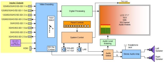Ecran LCD 17",  2x12G-SDI, 2X3G SDI,1xHDMI, Wohler
