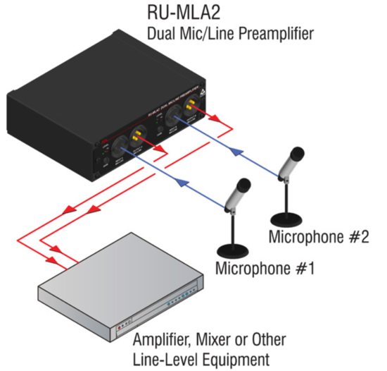 Préamplificateur double Micro/Ligne - RDL RU-MLA2