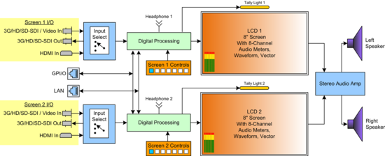 Moniteur video 2 écrans LCD 8", entrée 3G/SD/HD SDI, 3U Wohler