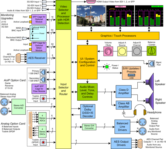 Moniteur Audio/Video 3 écran 1U, 16CH dual input, 3G/HD/SD-SDI Wohler