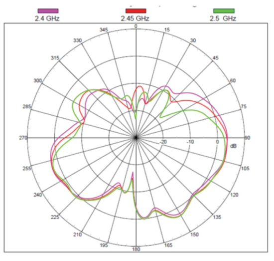 NS - ANTENNE OMNI 2 DBI RP-SMA