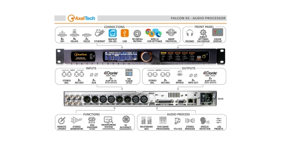 Processeur audio 1U 5 bands TV/DAB, HDRadio/WEB/DRM AxelTech 