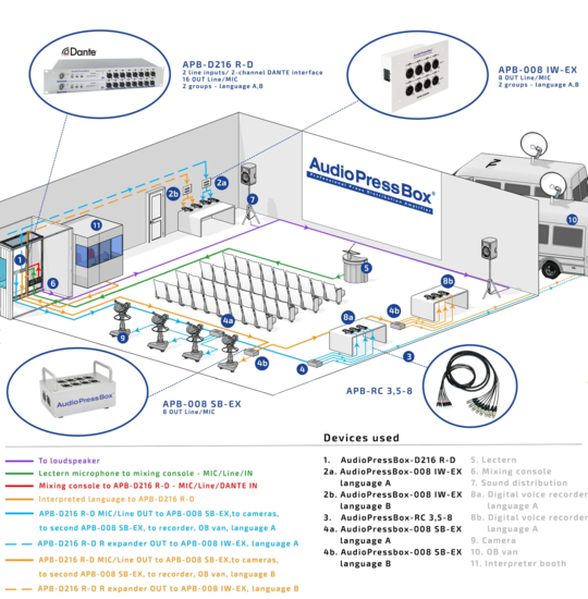 Boitier de presse rackable Dante, 2xIn/16xOut/2xLink Out, APB