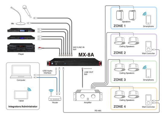 Mixeur matriciel 8 canaux Tascam