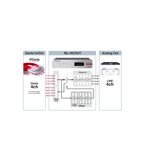 Convertisseur Dante/Analogique 4 ch XLR Tascam