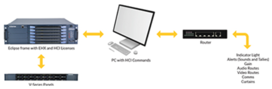 Licence HCI, protocole de commande via IP Clearcom