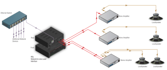 Interface réseau Dante vers audio niveau ligne - RDL RU-NL4