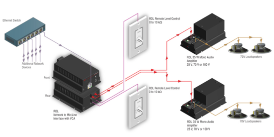Interface Dante vers 2 canaux VCA micro ou ligne - RDL FP-NML2V.