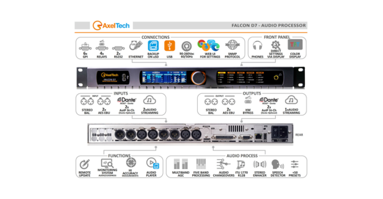 Processeur audio 1U 5 bands TV/DAB+/HDRadio/WEB AxelTech