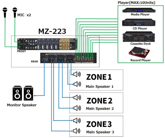 Mixeur 3 Zones Tascam