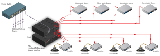 Interface bidirect. réseau Dante-audio niv. ligne - RDL RU-LB4