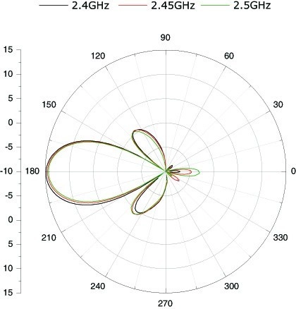 NS - ANTENNE DIRECTIONELLE 12DBI