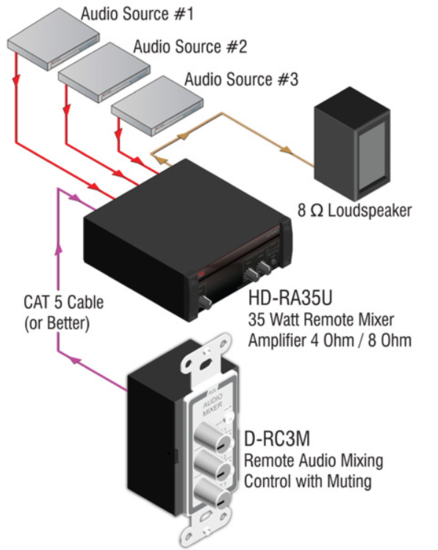 Plaque de contrôle de mélangeur audio - RDL D-RC3M