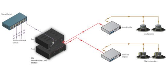 Interface réseau Dante vers audio niveau ligne - RDL RU-NL2