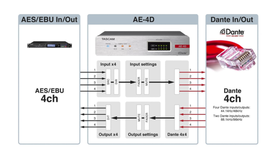 Convertisseur DANTE AES/EBU Tascam