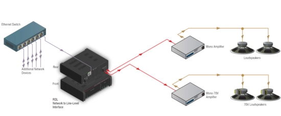 Interface réseau Dante vers audio niveau ligne - RDL RU-NL2