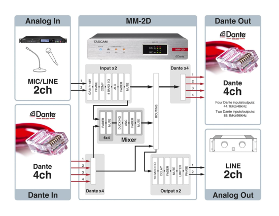 Convertisseur analogique-Dante-analogique 2 canaux XLR