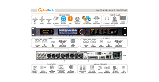 Processeur audio 1U 5 bands TV/DAB, HDRadio/WEB/DRM AxelTech 