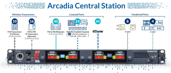 Base Arcadia 32 Ports IP Dante, pour FS2, FSEdge, HelixNet, Clearcom 