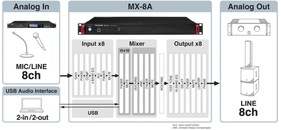 Mixeur matriciel 8 canaux Tascam