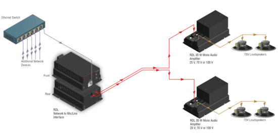 Interface réseau Dante vers 2 canaux micro ou ligne - RDL FP-NML2