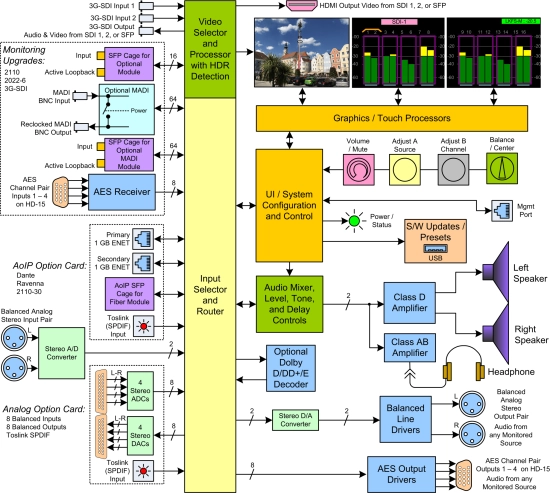 Moniteur Audio/Video 3 écran 1U, 16CH dual input, 3G/HD/SD-SDI Wohler