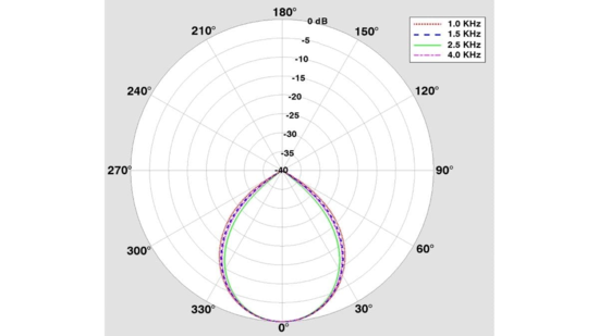 Dalle plafond faisceaux de micros pour Converge Pro2-ClearOne BMA-360