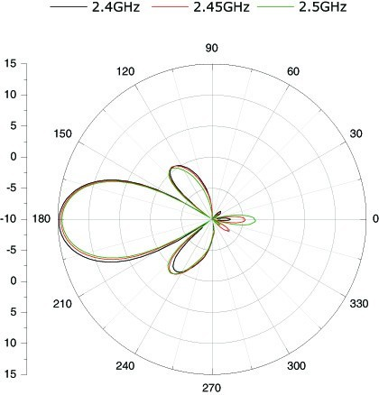 NS - ANTENNE DIRECTIONELLE 12DBI