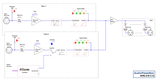Boitier de presse portable 16Out & InDante, Black version, AudioPress