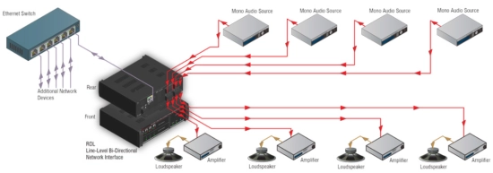 Interface bidirect. réseau Dante-audio niv. Ligne, PoE - RDL RU-LB4P
