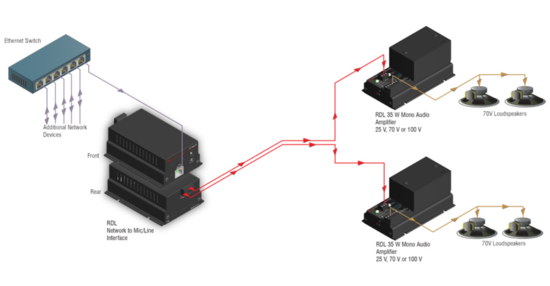 Interface Dante vers 2 canaux Mic/Line - RDL FP-NML2P. PoE