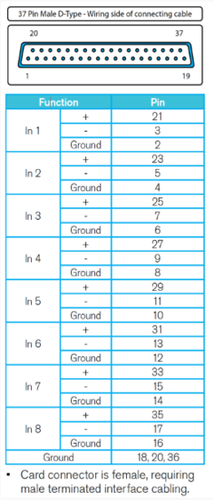 Carte 8 entrées mic/ligne D37 pour console Calrec