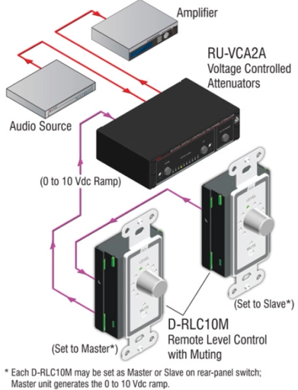 Plaque de contrôle de niveau avec fonction mute - RDL D-RLC10M