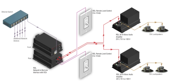 Interface Dante vers 2 canaux VCA micro-ligne - RDL FP-NML2VP PoE